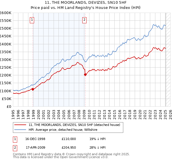 11, THE MOORLANDS, DEVIZES, SN10 5HF: Price paid vs HM Land Registry's House Price Index