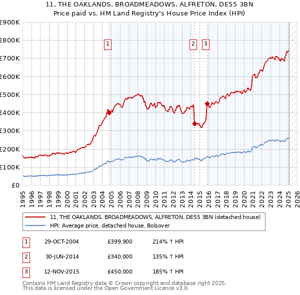 11, THE OAKLANDS, BROADMEADOWS, ALFRETON, DE55 3BN: Price paid vs HM Land Registry's House Price Index