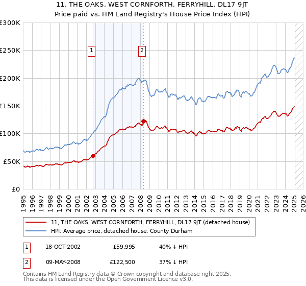 11, THE OAKS, WEST CORNFORTH, FERRYHILL, DL17 9JT: Price paid vs HM Land Registry's House Price Index