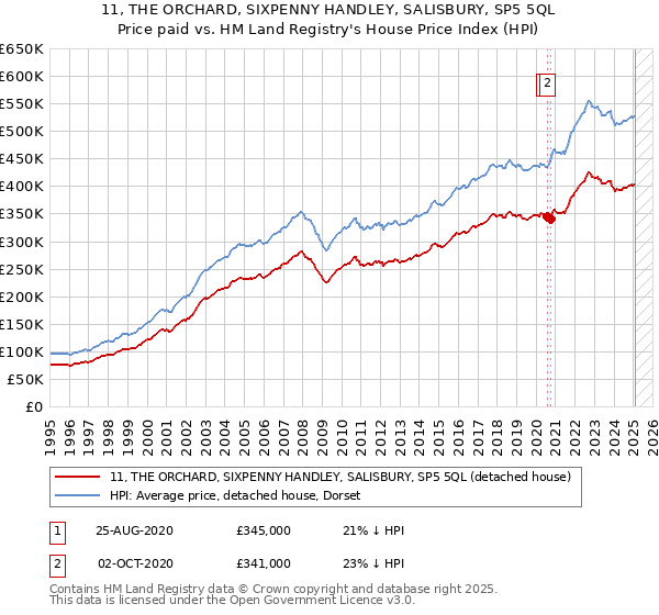 11, THE ORCHARD, SIXPENNY HANDLEY, SALISBURY, SP5 5QL: Price paid vs HM Land Registry's House Price Index