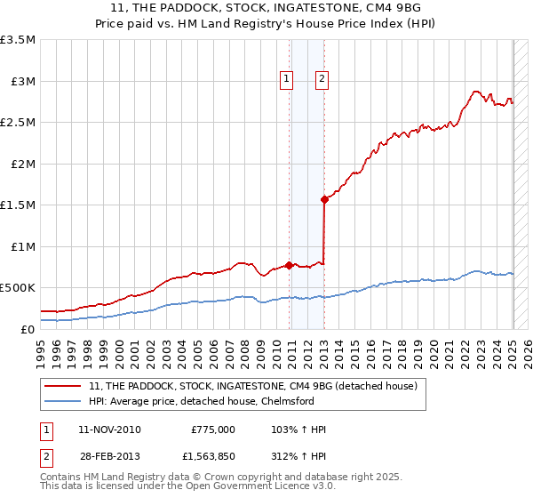 11, THE PADDOCK, STOCK, INGATESTONE, CM4 9BG: Price paid vs HM Land Registry's House Price Index