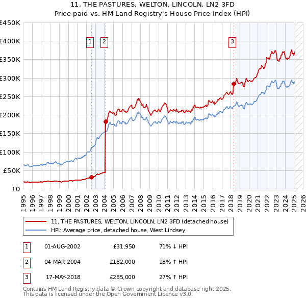 11, THE PASTURES, WELTON, LINCOLN, LN2 3FD: Price paid vs HM Land Registry's House Price Index