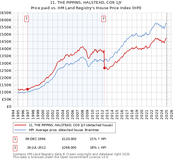11, THE PIPPINS, HALSTEAD, CO9 1JY: Price paid vs HM Land Registry's House Price Index