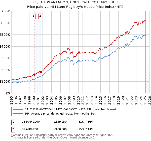 11, THE PLANTATION, UNDY, CALDICOT, NP26 3HR: Price paid vs HM Land Registry's House Price Index