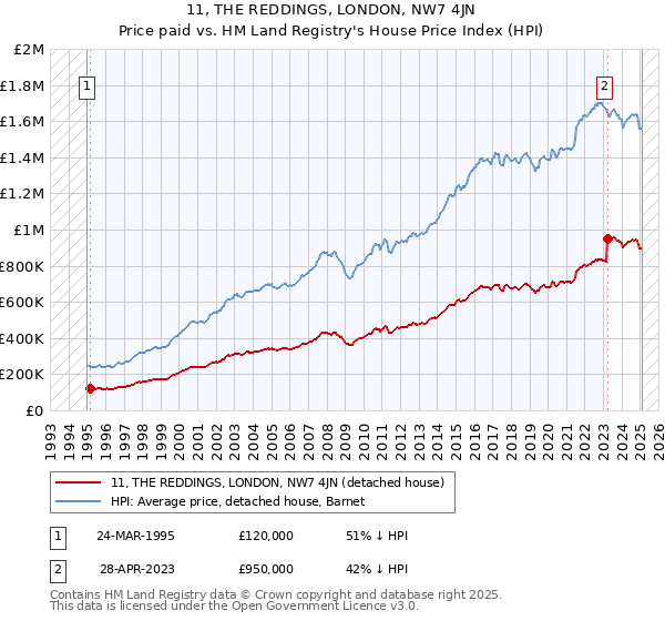 11, THE REDDINGS, LONDON, NW7 4JN: Price paid vs HM Land Registry's House Price Index
