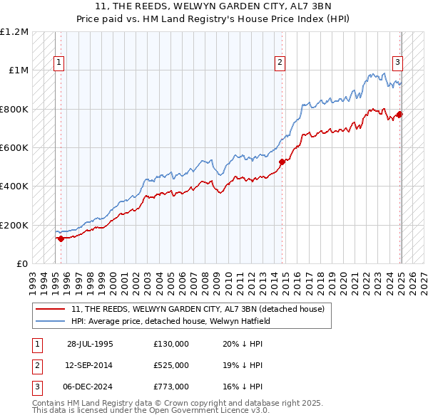 11, THE REEDS, WELWYN GARDEN CITY, AL7 3BN: Price paid vs HM Land Registry's House Price Index