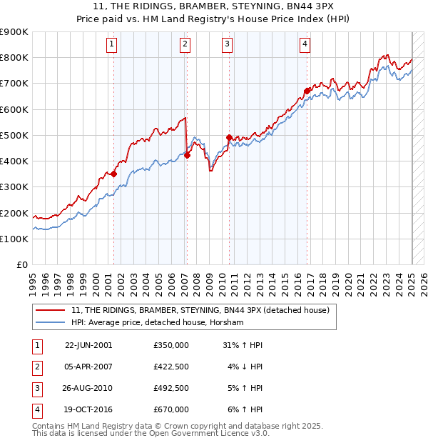11, THE RIDINGS, BRAMBER, STEYNING, BN44 3PX: Price paid vs HM Land Registry's House Price Index