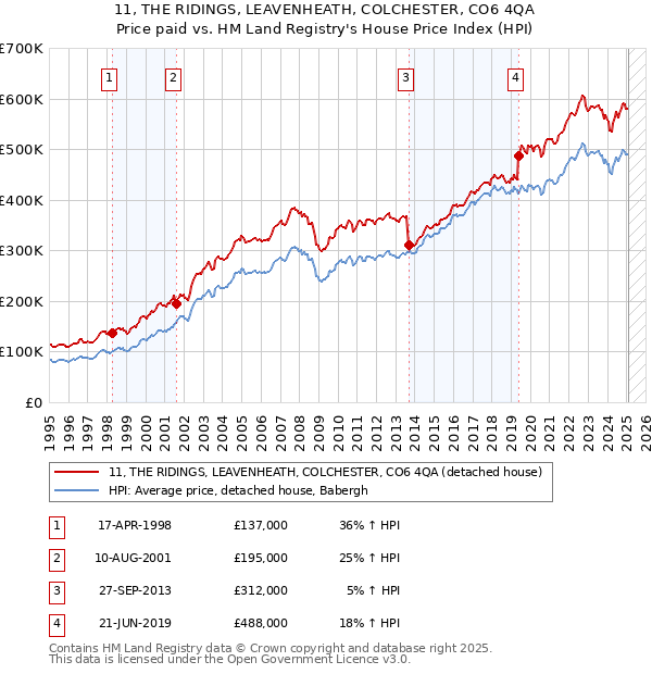 11, THE RIDINGS, LEAVENHEATH, COLCHESTER, CO6 4QA: Price paid vs HM Land Registry's House Price Index