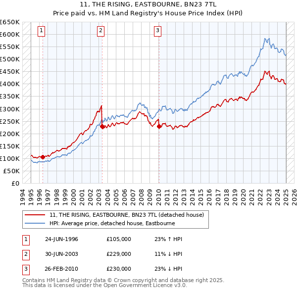 11, THE RISING, EASTBOURNE, BN23 7TL: Price paid vs HM Land Registry's House Price Index