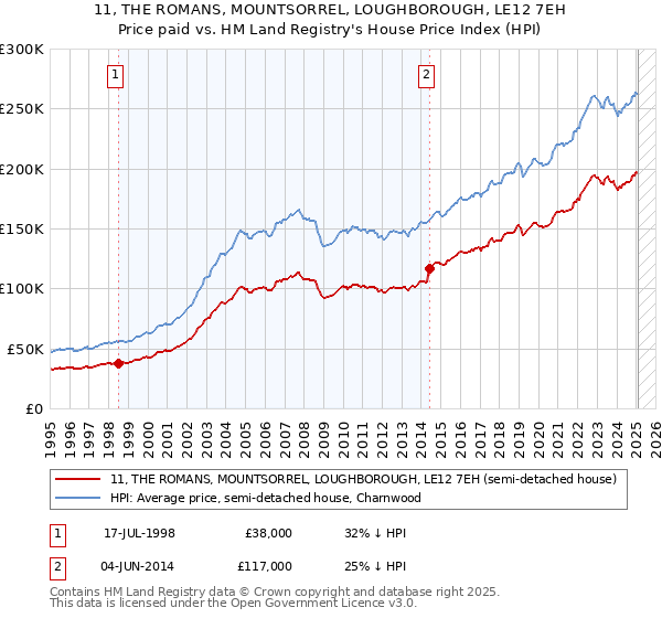 11, THE ROMANS, MOUNTSORREL, LOUGHBOROUGH, LE12 7EH: Price paid vs HM Land Registry's House Price Index