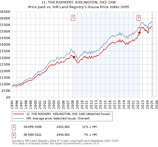 11, THE ROOKERY, KIDLINGTON, OX5 1AW: Price paid vs HM Land Registry's House Price Index
