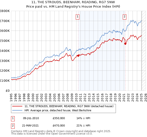 11, THE STROUDS, BEENHAM, READING, RG7 5NW: Price paid vs HM Land Registry's House Price Index