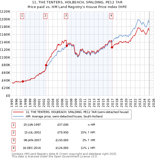 11, THE TENTERS, HOLBEACH, SPALDING, PE12 7AR: Price paid vs HM Land Registry's House Price Index