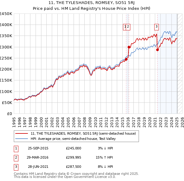 11, THE TYLESHADES, ROMSEY, SO51 5RJ: Price paid vs HM Land Registry's House Price Index