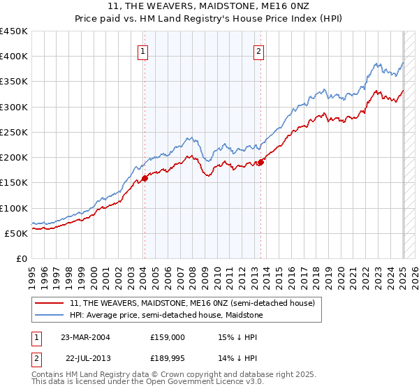 11, THE WEAVERS, MAIDSTONE, ME16 0NZ: Price paid vs HM Land Registry's House Price Index