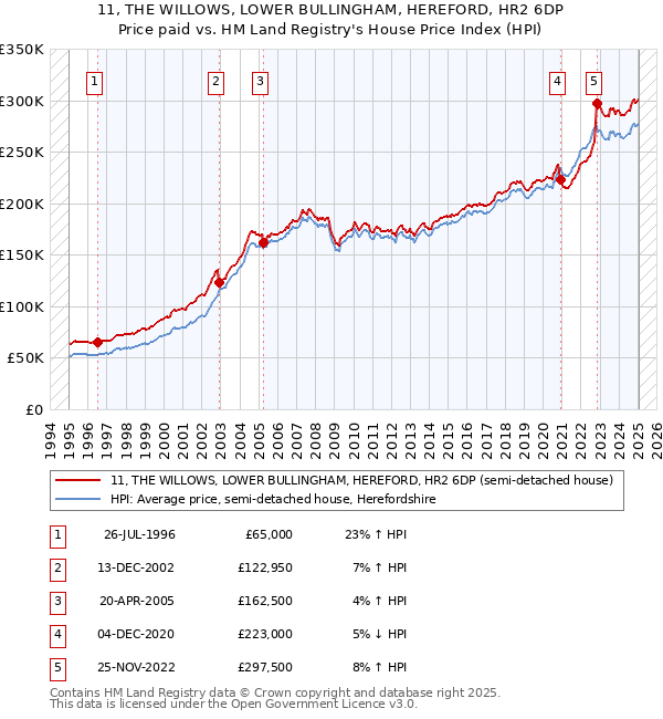 11, THE WILLOWS, LOWER BULLINGHAM, HEREFORD, HR2 6DP: Price paid vs HM Land Registry's House Price Index