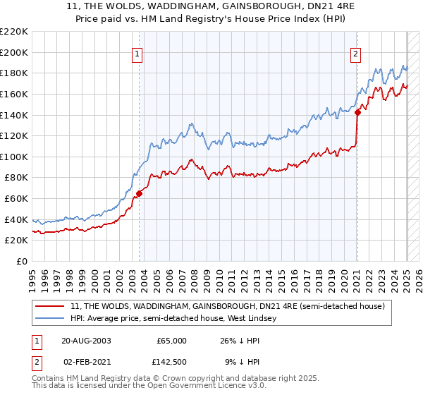 11, THE WOLDS, WADDINGHAM, GAINSBOROUGH, DN21 4RE: Price paid vs HM Land Registry's House Price Index