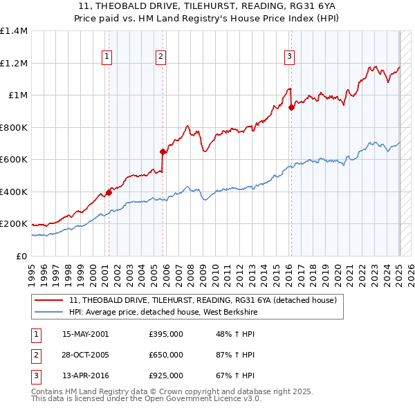 11, THEOBALD DRIVE, TILEHURST, READING, RG31 6YA: Price paid vs HM Land Registry's House Price Index