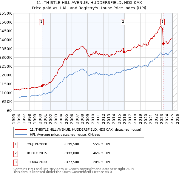 11, THISTLE HILL AVENUE, HUDDERSFIELD, HD5 0AX: Price paid vs HM Land Registry's House Price Index