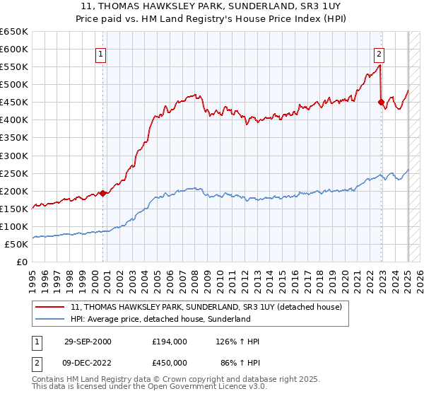 11, THOMAS HAWKSLEY PARK, SUNDERLAND, SR3 1UY: Price paid vs HM Land Registry's House Price Index