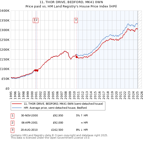 11, THOR DRIVE, BEDFORD, MK41 0WN: Price paid vs HM Land Registry's House Price Index
