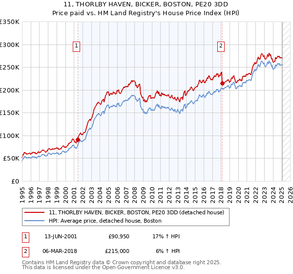 11, THORLBY HAVEN, BICKER, BOSTON, PE20 3DD: Price paid vs HM Land Registry's House Price Index