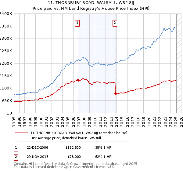11, THORNBURY ROAD, WALSALL, WS2 8JJ: Price paid vs HM Land Registry's House Price Index
