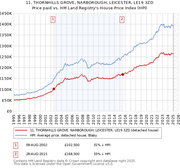 11, THORNHILLS GROVE, NARBOROUGH, LEICESTER, LE19 3ZD: Price paid vs HM Land Registry's House Price Index