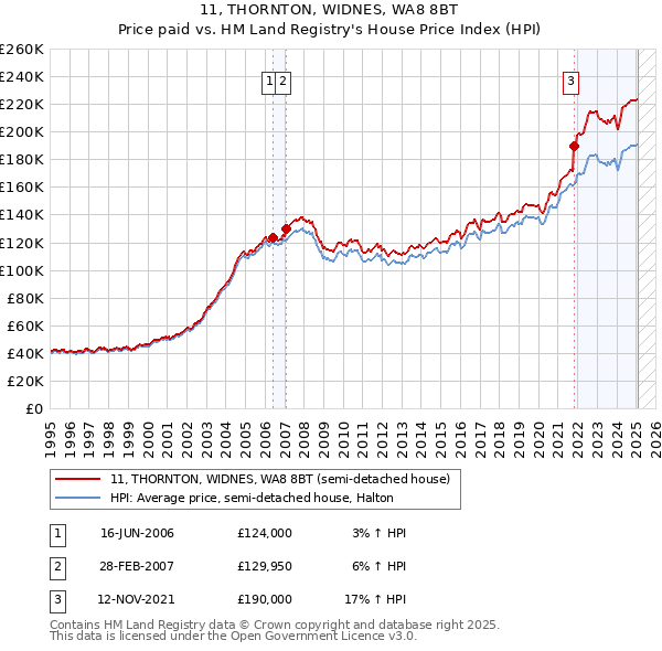 11, THORNTON, WIDNES, WA8 8BT: Price paid vs HM Land Registry's House Price Index