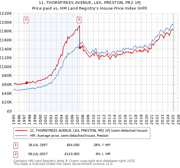 11, THORNTREES AVENUE, LEA, PRESTON, PR2 1PJ: Price paid vs HM Land Registry's House Price Index