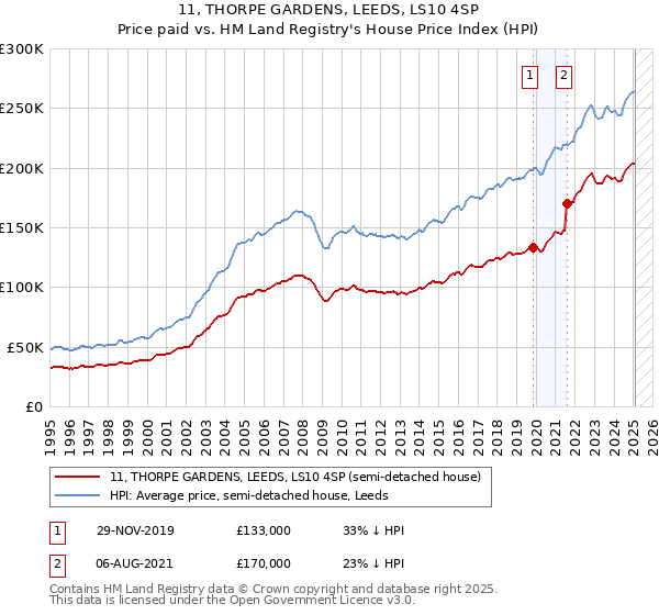 11, THORPE GARDENS, LEEDS, LS10 4SP: Price paid vs HM Land Registry's House Price Index