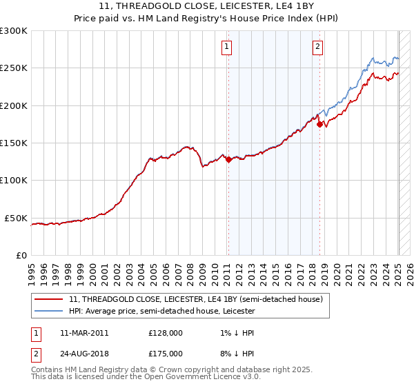 11, THREADGOLD CLOSE, LEICESTER, LE4 1BY: Price paid vs HM Land Registry's House Price Index