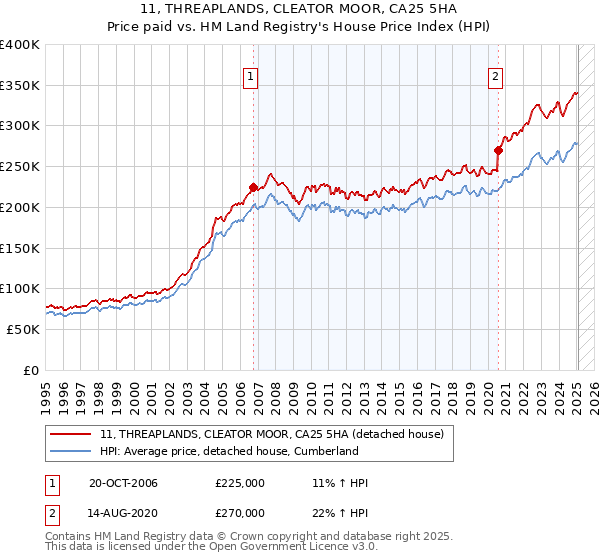 11, THREAPLANDS, CLEATOR MOOR, CA25 5HA: Price paid vs HM Land Registry's House Price Index