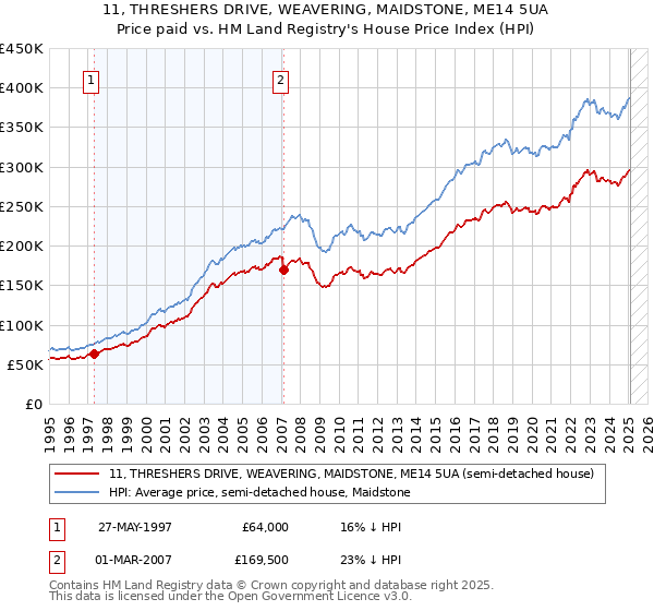 11, THRESHERS DRIVE, WEAVERING, MAIDSTONE, ME14 5UA: Price paid vs HM Land Registry's House Price Index