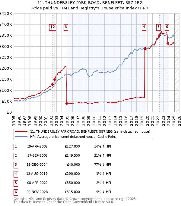 11, THUNDERSLEY PARK ROAD, BENFLEET, SS7 1EG: Price paid vs HM Land Registry's House Price Index