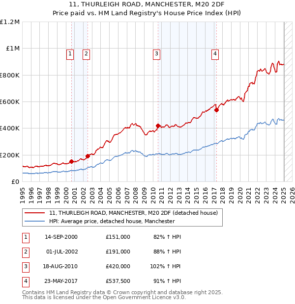 11, THURLEIGH ROAD, MANCHESTER, M20 2DF: Price paid vs HM Land Registry's House Price Index
