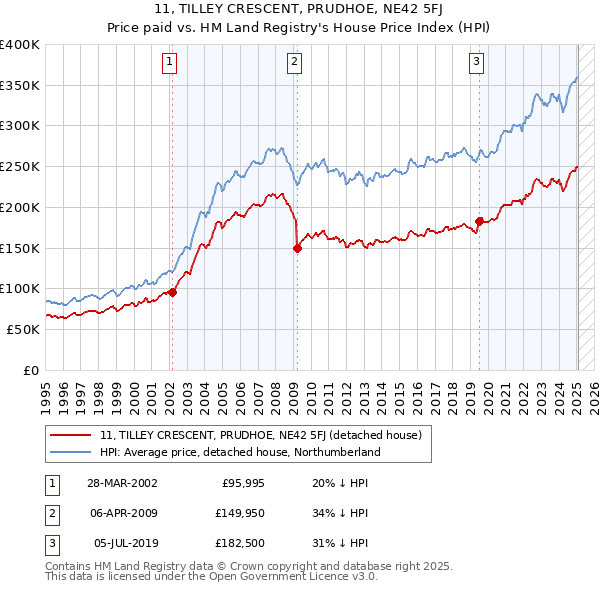 11, TILLEY CRESCENT, PRUDHOE, NE42 5FJ: Price paid vs HM Land Registry's House Price Index