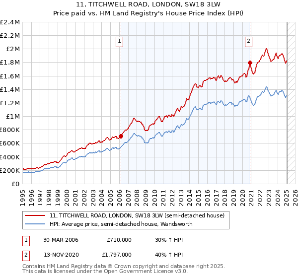 11, TITCHWELL ROAD, LONDON, SW18 3LW: Price paid vs HM Land Registry's House Price Index