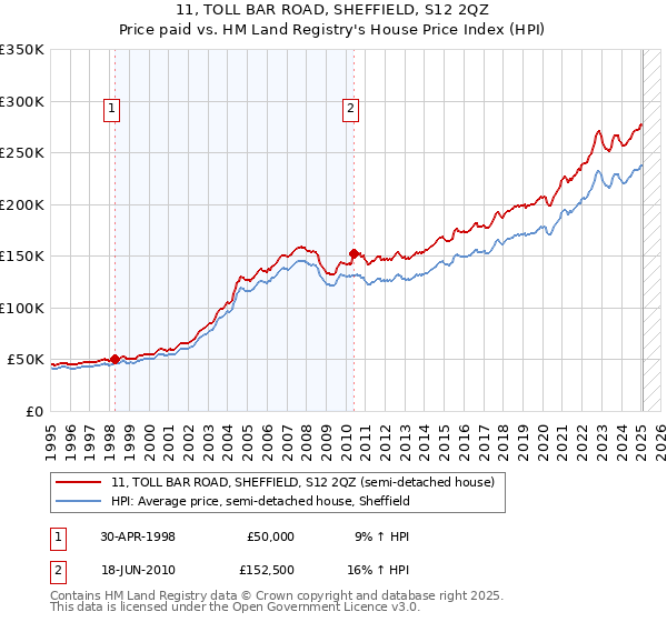 11, TOLL BAR ROAD, SHEFFIELD, S12 2QZ: Price paid vs HM Land Registry's House Price Index