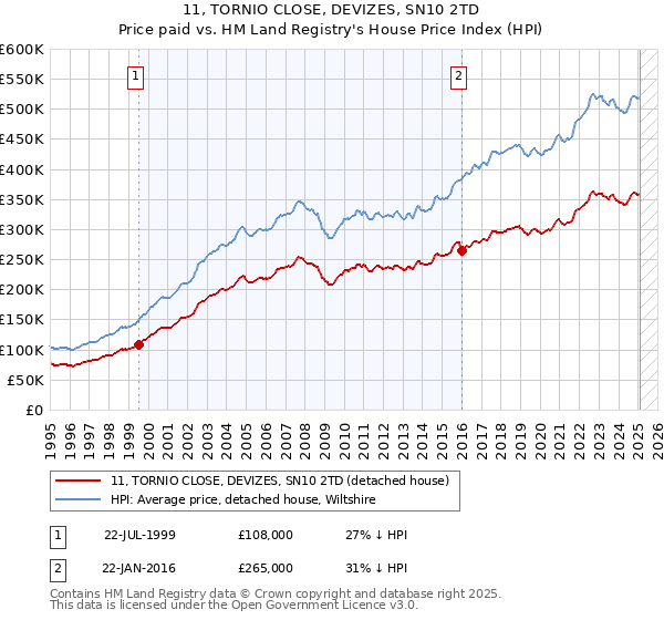 11, TORNIO CLOSE, DEVIZES, SN10 2TD: Price paid vs HM Land Registry's House Price Index