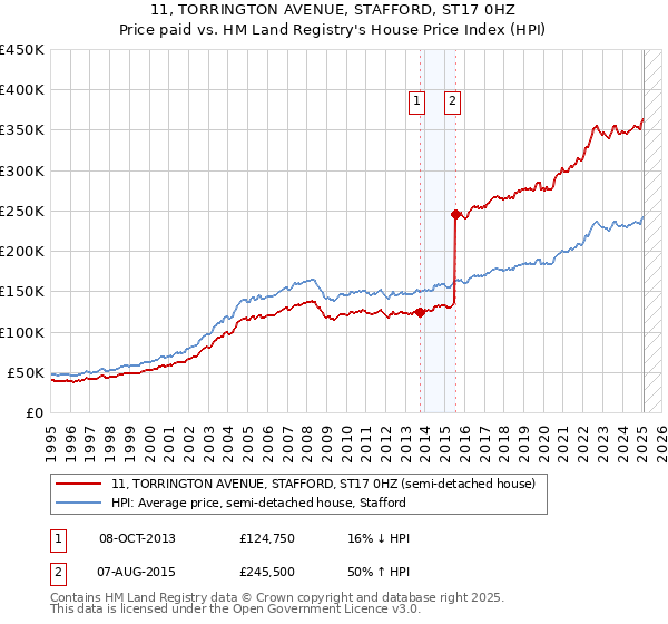 11, TORRINGTON AVENUE, STAFFORD, ST17 0HZ: Price paid vs HM Land Registry's House Price Index