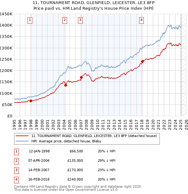 11, TOURNAMENT ROAD, GLENFIELD, LEICESTER, LE3 8FP: Price paid vs HM Land Registry's House Price Index