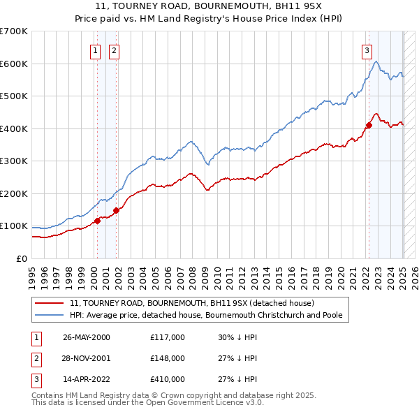 11, TOURNEY ROAD, BOURNEMOUTH, BH11 9SX: Price paid vs HM Land Registry's House Price Index