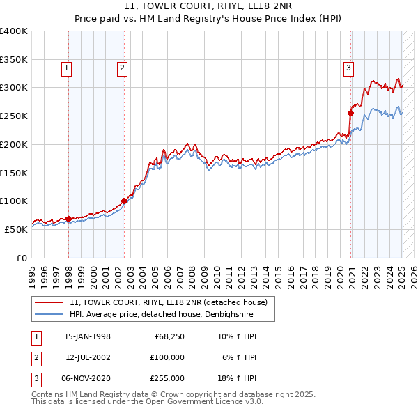 11, TOWER COURT, RHYL, LL18 2NR: Price paid vs HM Land Registry's House Price Index
