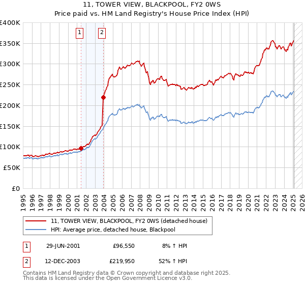 11, TOWER VIEW, BLACKPOOL, FY2 0WS: Price paid vs HM Land Registry's House Price Index