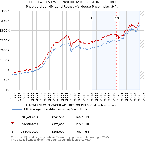 11, TOWER VIEW, PENWORTHAM, PRESTON, PR1 0BQ: Price paid vs HM Land Registry's House Price Index