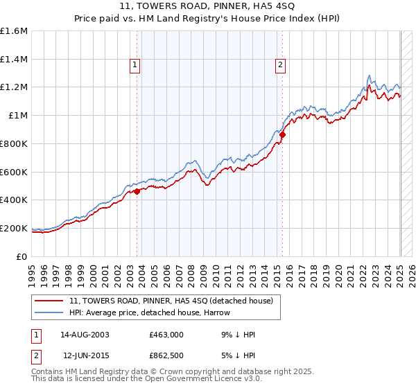 11, TOWERS ROAD, PINNER, HA5 4SQ: Price paid vs HM Land Registry's House Price Index