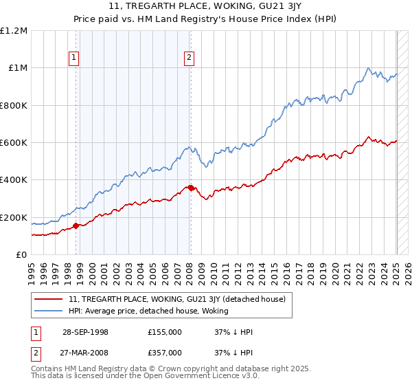 11, TREGARTH PLACE, WOKING, GU21 3JY: Price paid vs HM Land Registry's House Price Index