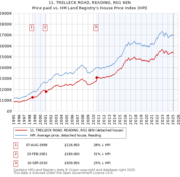 11, TRELLECK ROAD, READING, RG1 6EN: Price paid vs HM Land Registry's House Price Index
