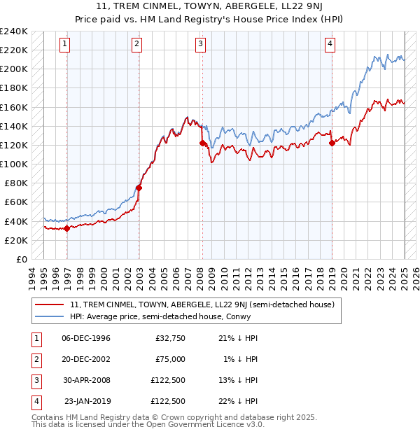 11, TREM CINMEL, TOWYN, ABERGELE, LL22 9NJ: Price paid vs HM Land Registry's House Price Index